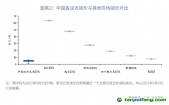 全國碳市場碳價會持續上漲嗎？