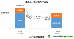 碳排放權期貨上線在即？碳市場將補充關鍵一環