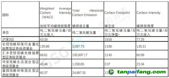 備注：按照PCAF方法學，國債、現金、應收款項等資產未納入計算，根據該五只低碳基金產品的實際投資組合情況，每百萬元凈值碳排放的計算口徑只納入了股票和債券（除國債）資產凈值。