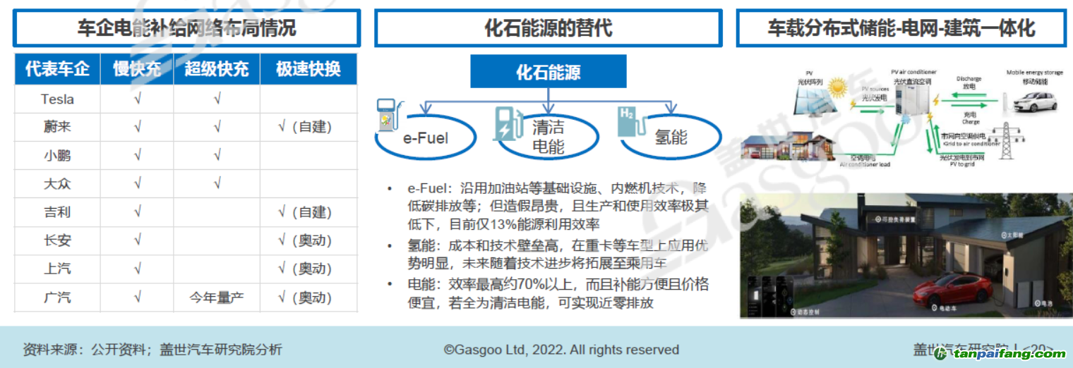 構建以清潔電能為主體的能源補給網絡，圖片來源：蓋世汽車研究院