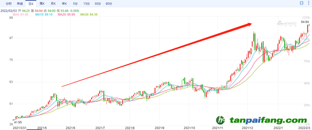 歐洲碳排放價格最高漲至94.94歐元/噸，連創歷史新高 未來幾年，碳價甚至可能達到200歐元/噸