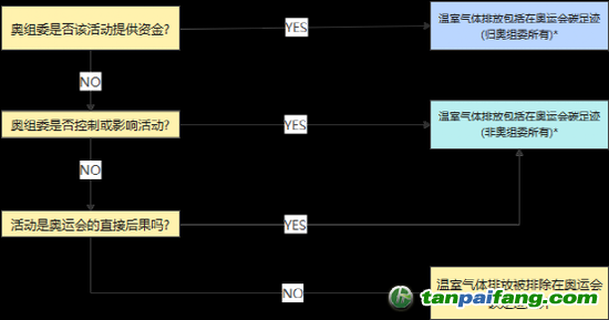 *如果答案是肯定的，但無法以任何合理程度的準確性估計排放量，這些可能被排除在碳足跡計算之外。