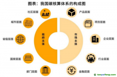 碳資產管理的前提，是先摸清家底