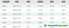 暴漲40%后跌停！碳市場突現炒作行情，交易所緊急提示風險…專家：后續預計繼續下跌