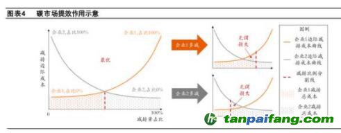 碳市場如何發揮作用？保障碳價的合理性、穩定性，推動企業調整經營行為
