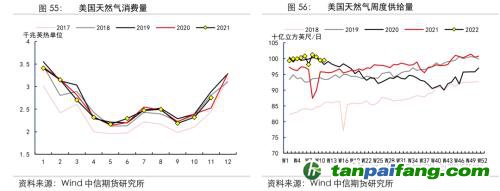 地緣沖突擾動供需格局，全球能源分化加劇——能源與碳中和季報2022Q1