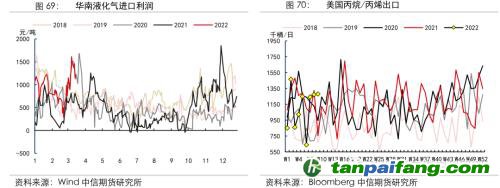 地緣沖突擾動供需格局，全球能源分化加劇——能源與碳中和季報2022Q1