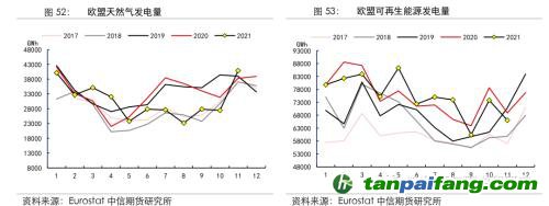 地緣沖突擾動供需格局，全球能源分化加劇——能源與碳中和季報2022Q1