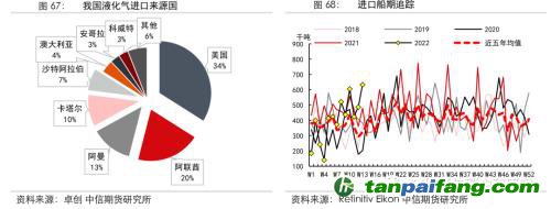地緣沖突擾動供需格局，全球能源分化加劇——能源與碳中和季報2022Q1