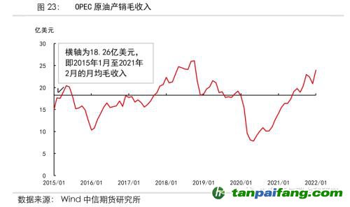 地緣沖突擾動供需格局，全球能源分化加劇——能源與碳中和季報2022Q1