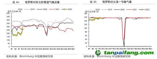 地緣沖突擾動供需格局，全球能源分化加劇——能源與碳中和季報2022Q1