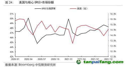 地緣沖突擾動供需格局，全球能源分化加劇——能源與碳中和季報2022Q1