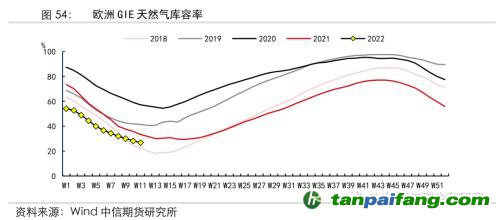 地緣沖突擾動供需格局，全球能源分化加劇——能源與碳中和季報2022Q1