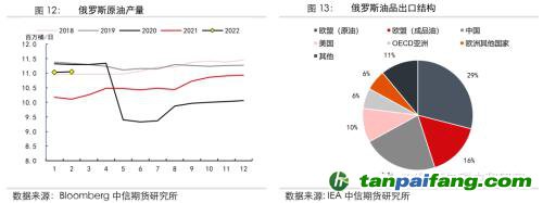 地緣沖突擾動供需格局，全球能源分化加劇——能源與碳中和季報2022Q1