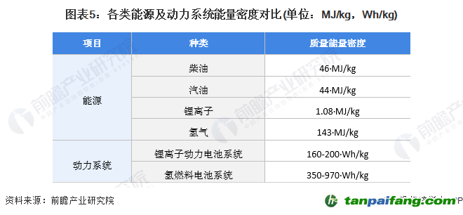 圖表5：各類能源及動力系統能量密度對比(單位：MJ/kg，Wh/kg)