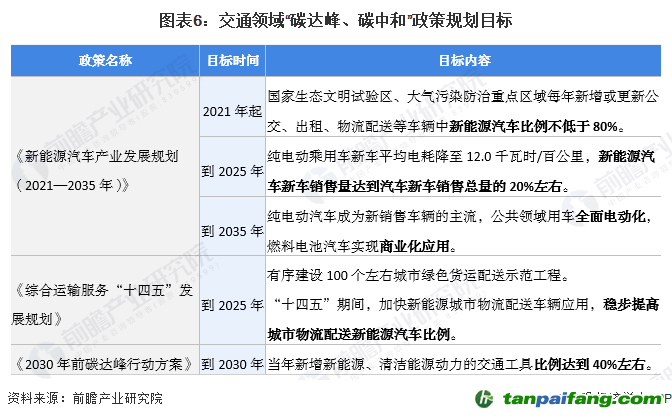 圖表6：交通領域“碳達峰、碳中和”政策規劃目標