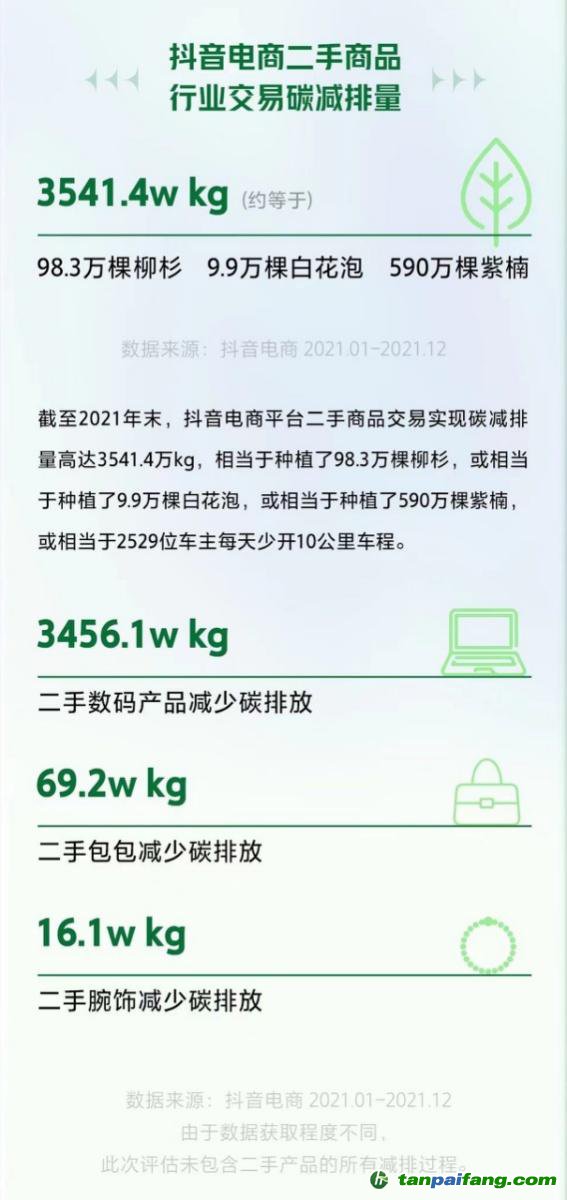 全年碳減排3541.4萬千克！抖音電商二手商品行業持續助力低碳環保