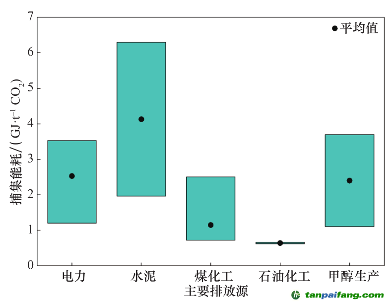 注：資料來源于國內現行 39 個示范項目成本和能耗統計數據。