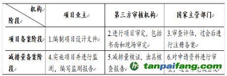 CCER的申請開發流程