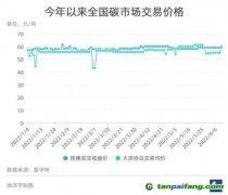 全國碳市場如何走出低迷？