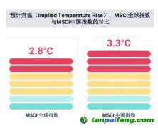 碳中和、社會公平、緩解老齡化，MSCI稱ESG與之密切相關