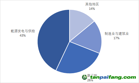 數據來源：國際能源署