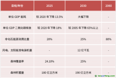 國家級戰略，碳減排是“歷史的車輪”
