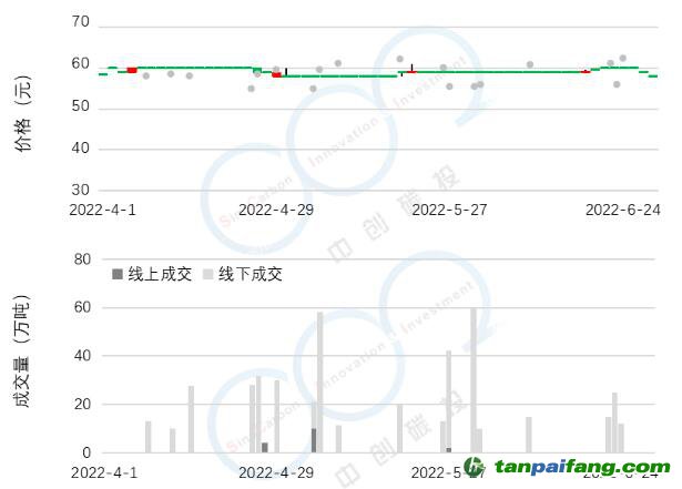 2022年Q2碳市研報 | 全國碳市場交易低迷現狀將延續至配額分配政策發布，配額參考價55元-65元