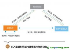 碳資產管理的內涵豐富，有望成為碳控排企業等用來管理、盤活碳資產的重要途徑 碳資產管理將逐步走向主流