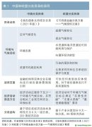 更新版《可持續金融共同分類目錄報告——減緩氣候變化》簡析