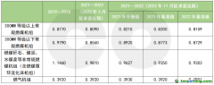 第二個履約期擬再調碳排放基準值，火電企業能否緩口氣？