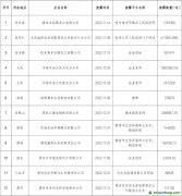 2150萬噸！這12家企業主動披露碳排放數據信息