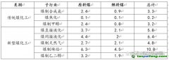 煤化工行業中到底產生了多少二氧化碳？