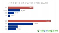 美國、中國、歐洲成為累計最大排放者