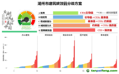 湖州市公共建筑“碳效碼”來了！將于今年3月底正式發布