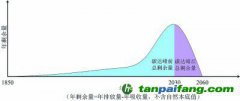 從碳達峰到碳中和，準確理解雙碳目標的深刻影響和內涵