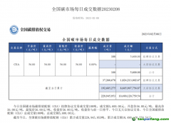 8家券商獲準入場！碳排放權交易朋友圈再擴容，碳期貨還有多遠？