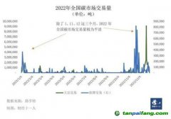 配額收緊，碳價難測，碳市場多項關鍵政策待定