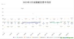 2022年2月全國碳交易月報！