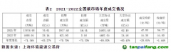 截至2022年底，全國碳市場碳排放配額(CEA)累計成交量2.3億噸，累計成交額104.8億元