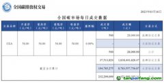 相比碳價波動，更讓人關心的是交易量