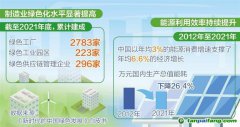 加快工業綠色低碳轉型步伐 建設新型能源體系