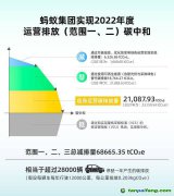 螞蟻集團宣布實現2022年度運營排放碳中和，全年碳減排量68665噸