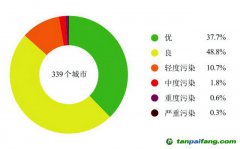 《2022中國生態環境狀況公報》：2022年全國萬元GDP碳排放比上年下降0.8%