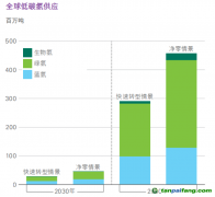 氫能觀察：藍氫成本暴漲、綠氫供應激增！
