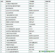 【滬化管〔2023〕73號】上?；瘜W工業區管理委員會關于印發《上?；瘜W工業區碳達峰實施方案》的通知