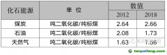 能耗雙控向碳排放雙控轉變代表什么？是否會有新的業務需求產生？