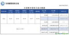 【行情】全國碳市場每日成交數據20230802