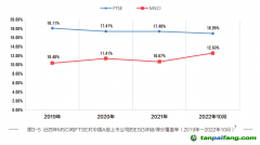 《中國上市公司ESG行動報告（2022-2023）》:國際ESG評級機構對A股覆蓋度擴大，但評級整體偏低