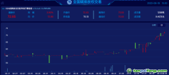 碳價有史以來“最貴”的一周：快速站上70元/噸之后，還會繼續走高嗎